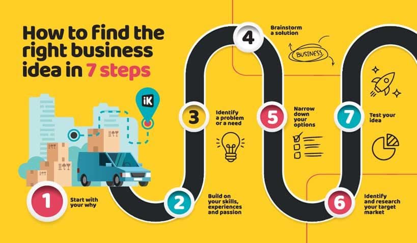 How to Find the Right Business Idea in 7 Easy Steps
