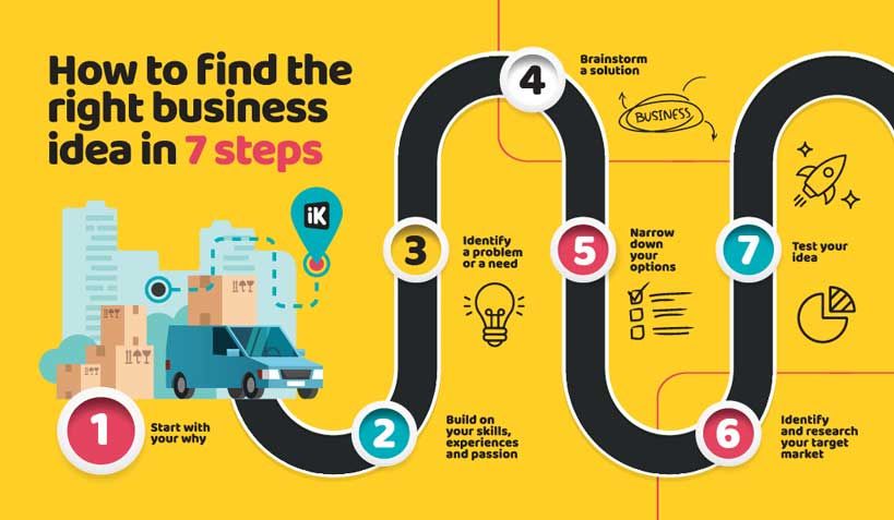 How to Find the Right Business Idea in 7 Easy Steps